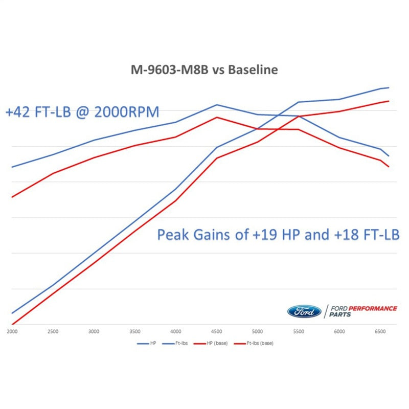 Ford Power Pack Calibration K Mustang GT 18-20 FRDM9603-M8B