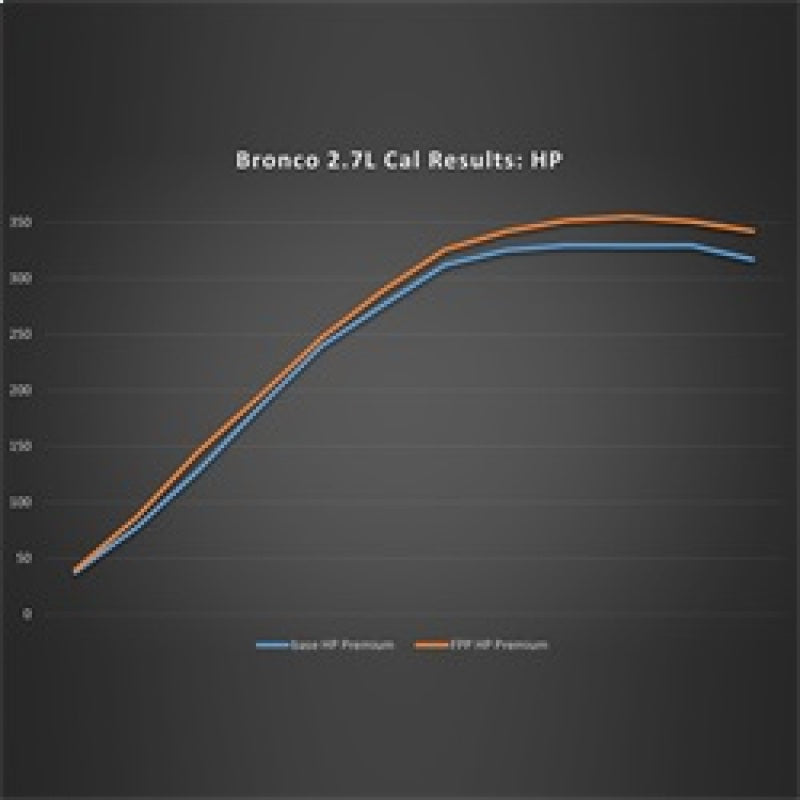 Ford Racing 21-22 Ford Bronco 2.7L Performance Calibration M-9603-B27