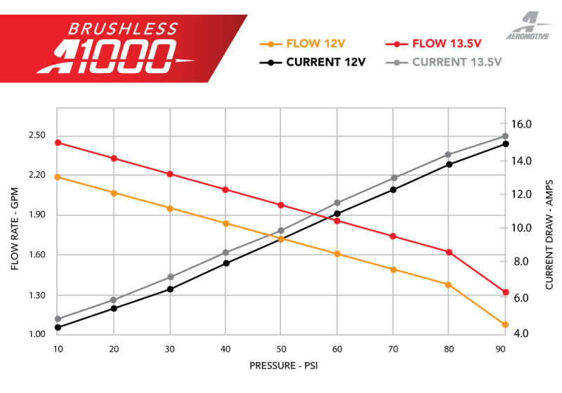 Aeromotive 11-17 Ford Mustang S197/S550 & 18-20 GT/EcoBoost Brushless A1000 In-Tank Fuel Pump 19105