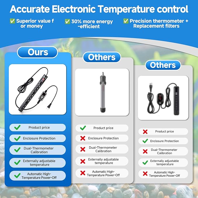 Aquarium Heater Submersible Fish Tank 200W& Turtle Tank Heater with External Adjustment Controller, Included Thermometer, LED Display, Overheat Protection, Detachable Cover, for Saltwater&Freshwater