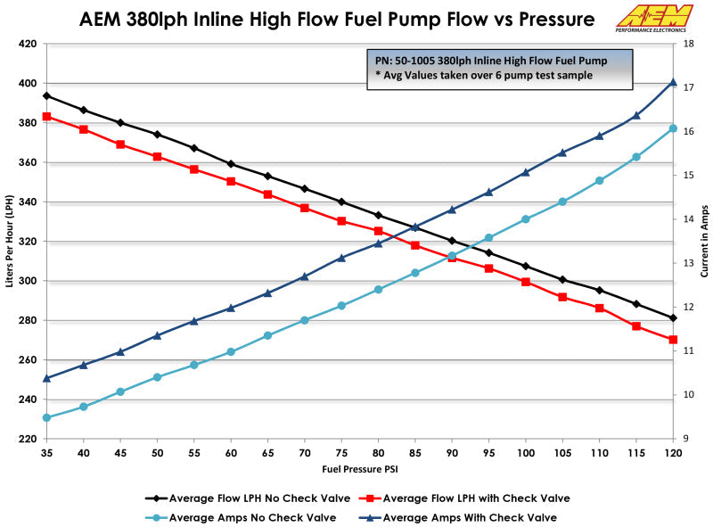 AEM Electronics 380lph Inline High Flow Fuel Pump