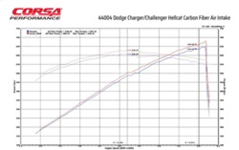 CORSA Performance Corsa 19-21 Dodge Challenger SRT/Hellcat/Redeye/Demon Carbon Fiber Air Intake w/ MaxFlow 5 Oil Filt. 44004