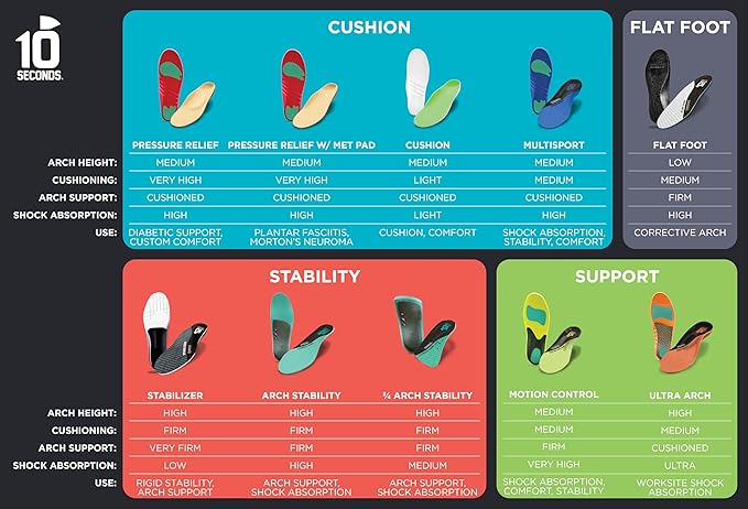 10 Seconds 3210 Motion Control Shoe Insoles, M 7, W 9 (2 Pack)