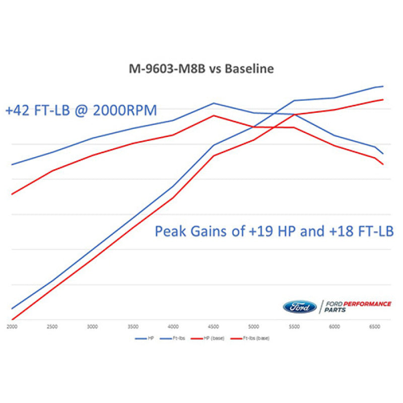 Ford Power Pack Calibration K Mustang GT 18-20 FRDM9603-M8B