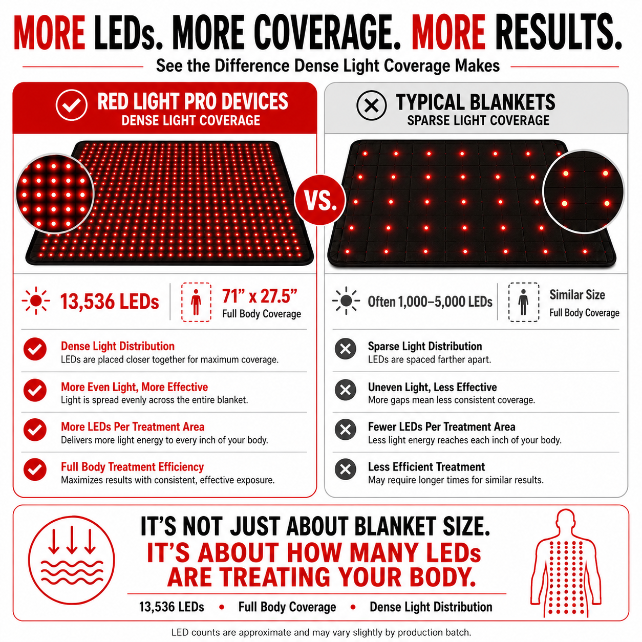 Red Light Therapy Blanket – Full Body Coverage | 660nm + 850nm Dual Wavelengths | 13,536 LEDs ___ OUT OF STOCK UNTIL 8/15/2026 PRE-ORDER AND SAVE 15% email info@RedLightProDevices.com for code