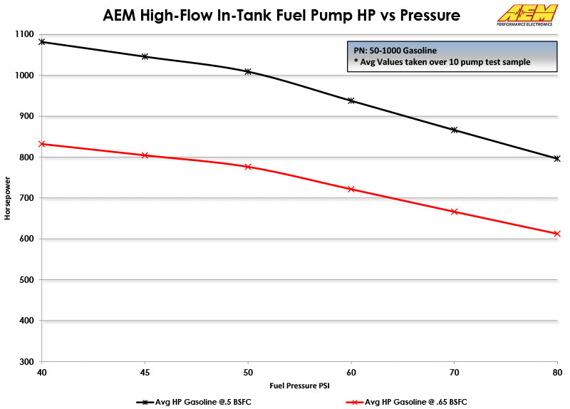 AEM Electronics High Flow In-Tank Fuel Pump