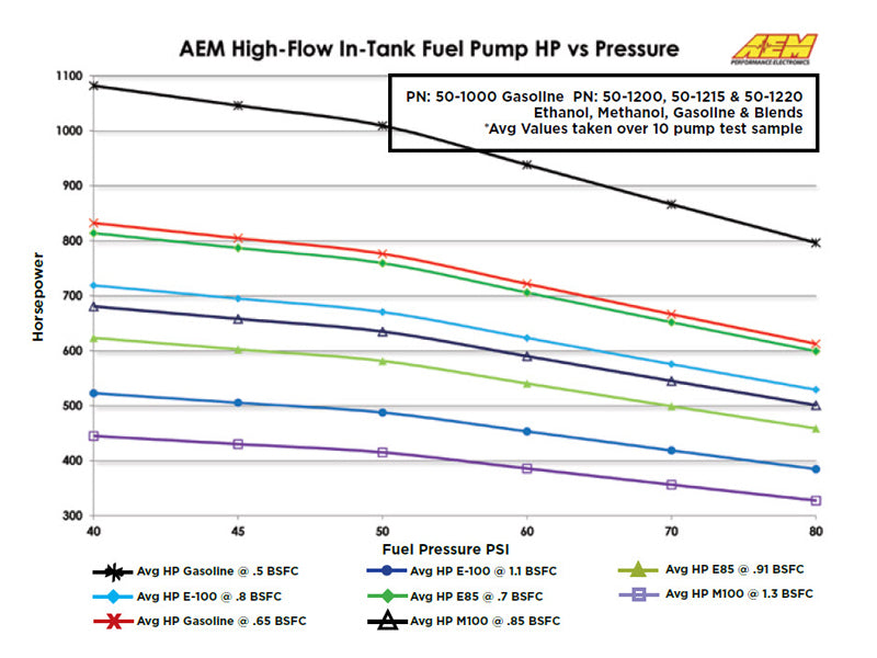AEM Electronics High Flow In-Tank Fuel Pump