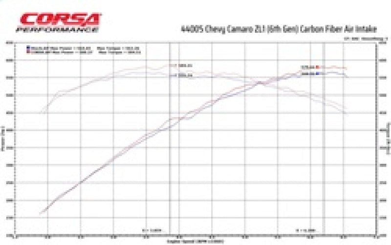 CORSA Performance Corsa 17-21 Chevrolet Camaro ZL1 Carbon Fiber Air Intake w/ MaxFlow 5 Oil Filtration 44005