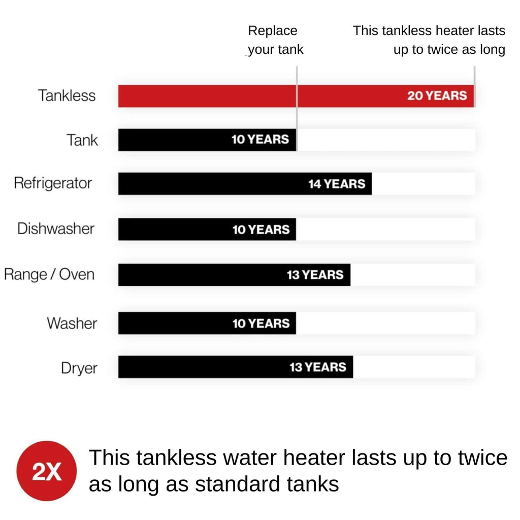 RN 8.5 GPM 180K BTU Outdoor Non-Condensing Residential Liquid Propane Tankless Water Heater (SAK19876)